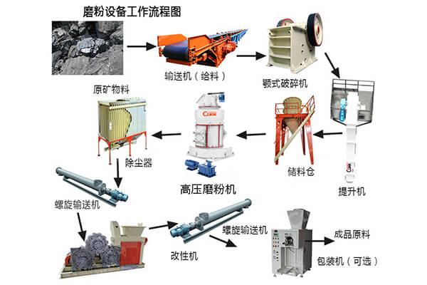 腻子粉加工需要哪几款腻子粉磨粉设备？